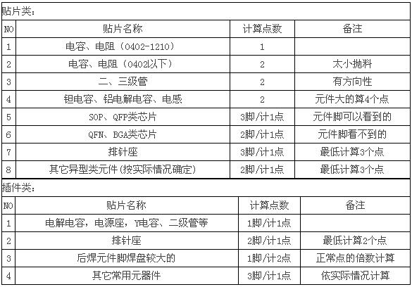 SMT貼片加工價格多少錢一個點？