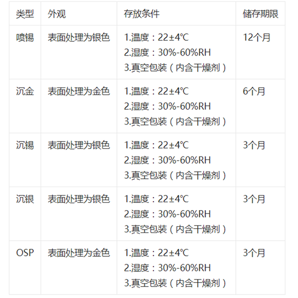 PCBA電路板在不同階段的儲存要求？