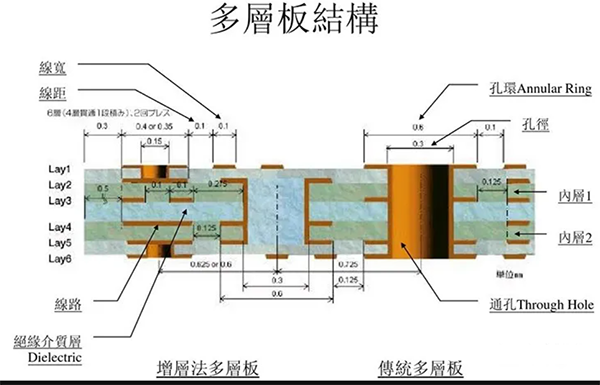 PCB多層板加工過程中的注意事項(xiàng)？