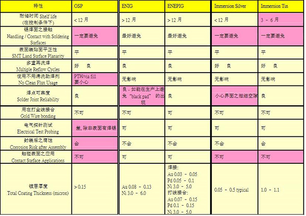 鎳鈀金電路板加工工藝介紹及其優(yōu)點(diǎn)？