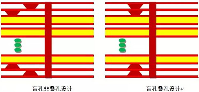 HDI電路板加工中的盲孔填孔工藝及流程？