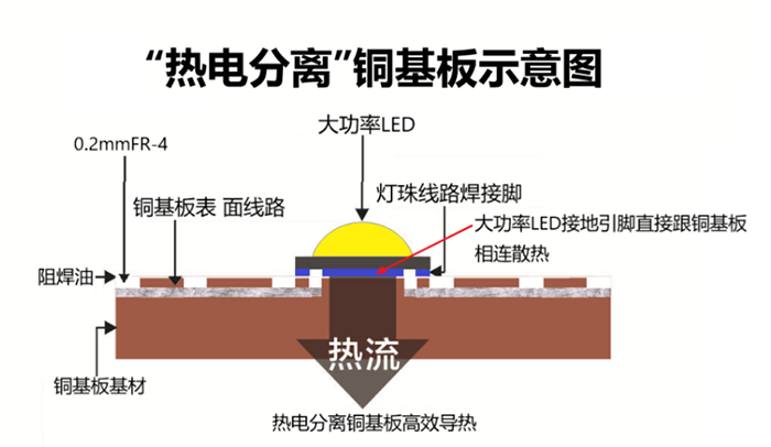 熱電分離銅基板加工技術(shù)要點(diǎn)及流程？