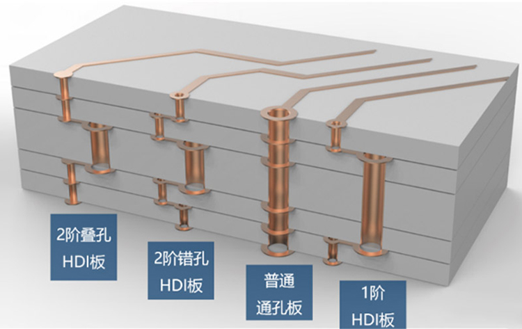 什么是HDI電路板？那里有HDI電路板廠家？